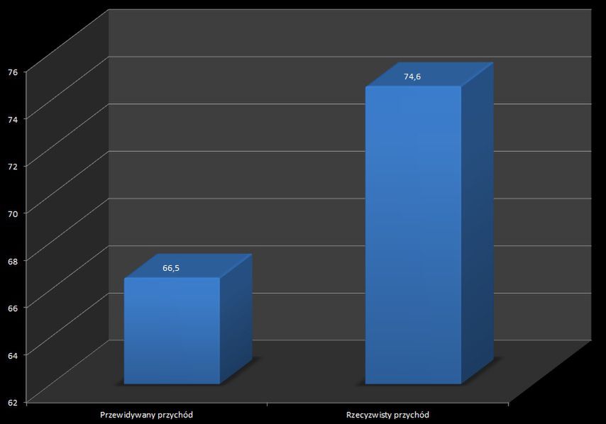 Apple zakładało przychód w wysokości 66.5 mld USD. Przychód realny wyniósł 74.6 mld USD.