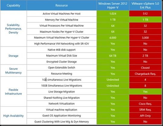 Hyper-V vs. VMWare (wg. Microsoft)