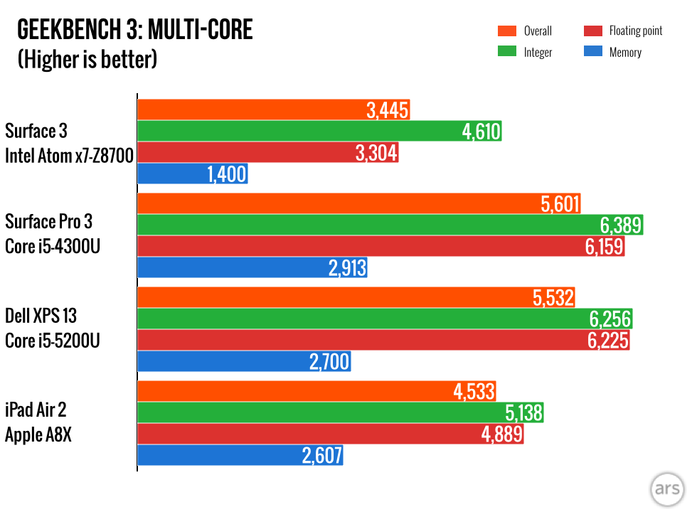 Test wydajności Surface 3