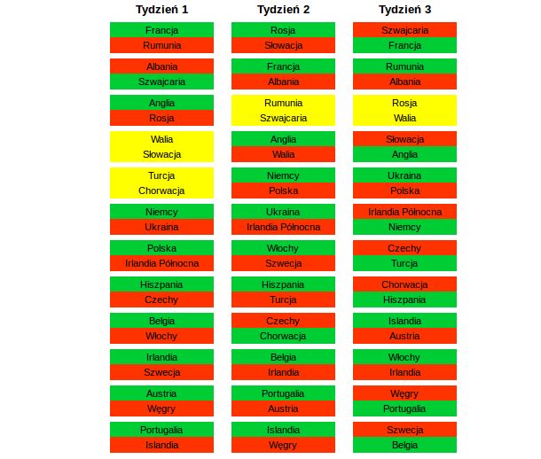 Prognozy AI Microsoftu na Euro2016. (Zielony: zwycięstwo, czerwony: przegrana, żółty: remis/brak faworyta)
