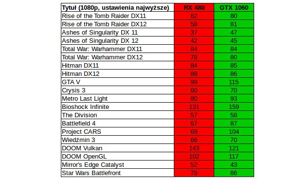Wyniki Radeona RX 480 i GTX 1060 w popularnych grach. Chyba AMD będzie musiało obniżyć ceny
