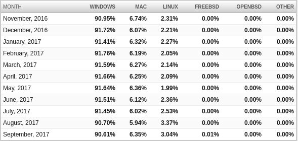 Po poprawkach Dziś Linuksowi zostało już tylko 3,04%