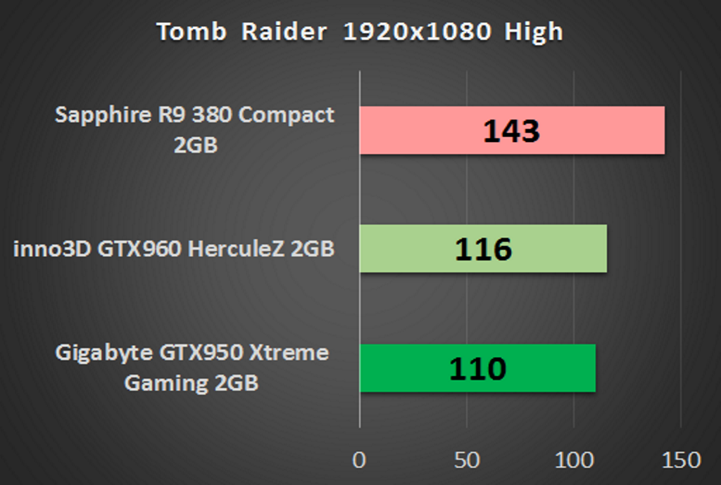 Gigabyte GeForce GTX 950 Xtreme Gaming – godny rywal Radeonów w cenie do 800 zł 9