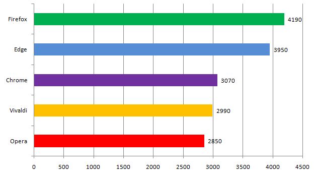 W końcu znalazł się jakiś test gdzie Egde zaczyna a nie kończy stawkę:) Ale Firefox jest tutaj faworytem i pokazuje jak powinny działać przeglądarki