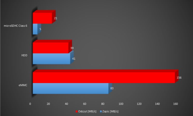 Średnie prędkości odczytu i zapisu w MB/s. Karta microSDHC SanDisk Class 6