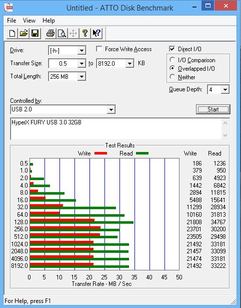 ATTO Disk Benchmark na USB 2.00