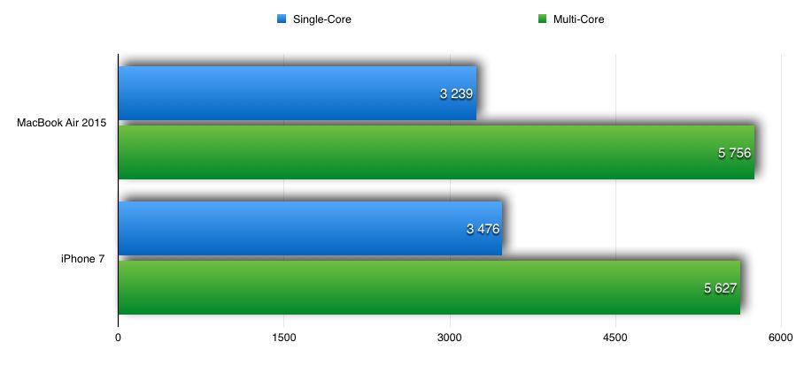 Wyniki Geekbench.