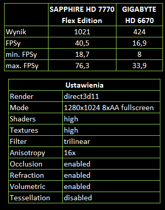 Tabela przedstawia wyniki testów programem Heaven Benchmark v3.0 Basic.