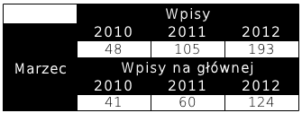 Blogi na dobrychprogramach - Marzec - właściwe (9)