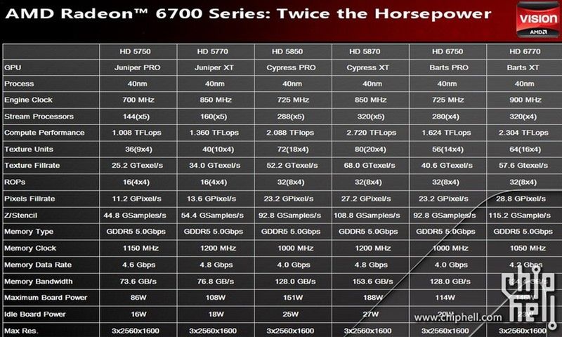 Radeon HD6770/50, czyli co daje nam AMD.