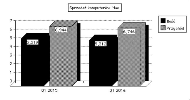 To pierwszy od pewnego czasu spadek sprzedaży komputerów Mac. Ciężko powiedzieć czy to początek trendu spadkowego, czy też chwilowe spowolnienie sprzedaży.