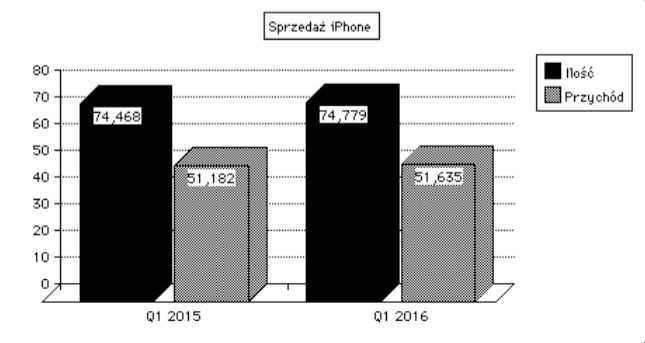 Sprzedaż iPhonea w Q1 2016 roku jest dobra, ale spadek dynamiki jest wyraźnie widoczny.