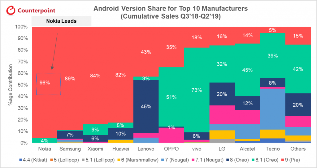 Procentowy udział różnych wersji Androida w smartfonach wiodących producentów, źródło: Counterpoint.