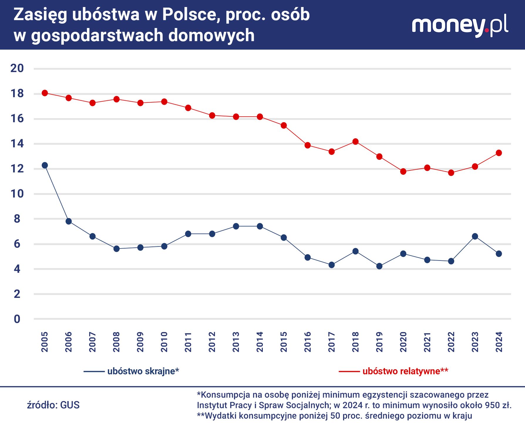 Zasięg tzw. ubóstwa relatywnego wzrósł drugi rok z rzędu.