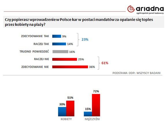 Wśród przeciwników mandatów za opalanie toples przodują mężczyźni