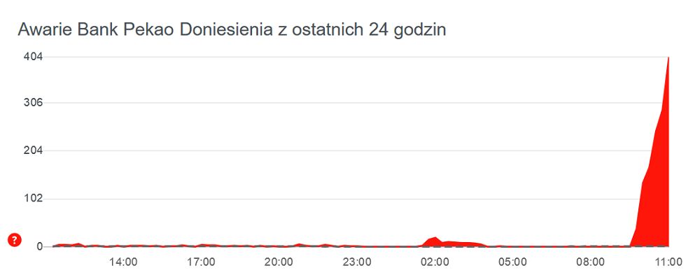 Bank Pekao zmaga się z awarią (fot. Downdetector)