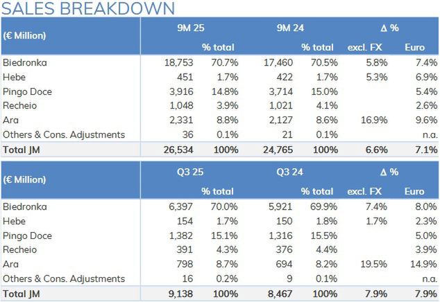Wyniki Jeronimo Martins