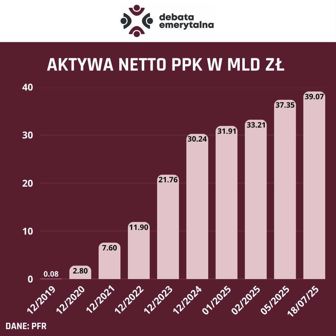 Aktywa w PPK