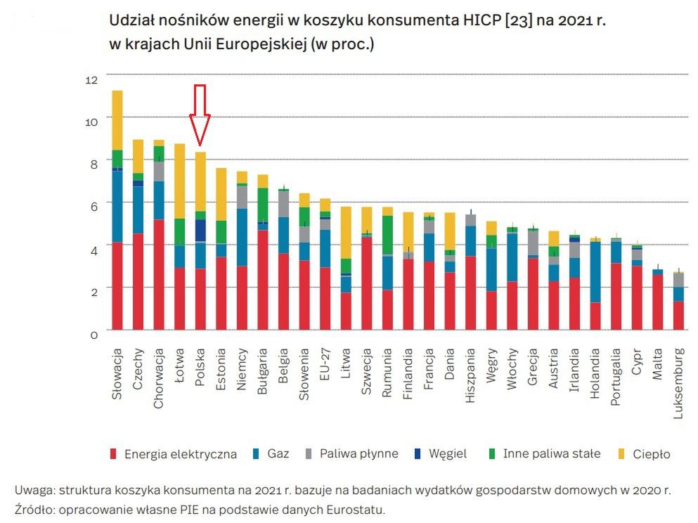 Wydatki na energię