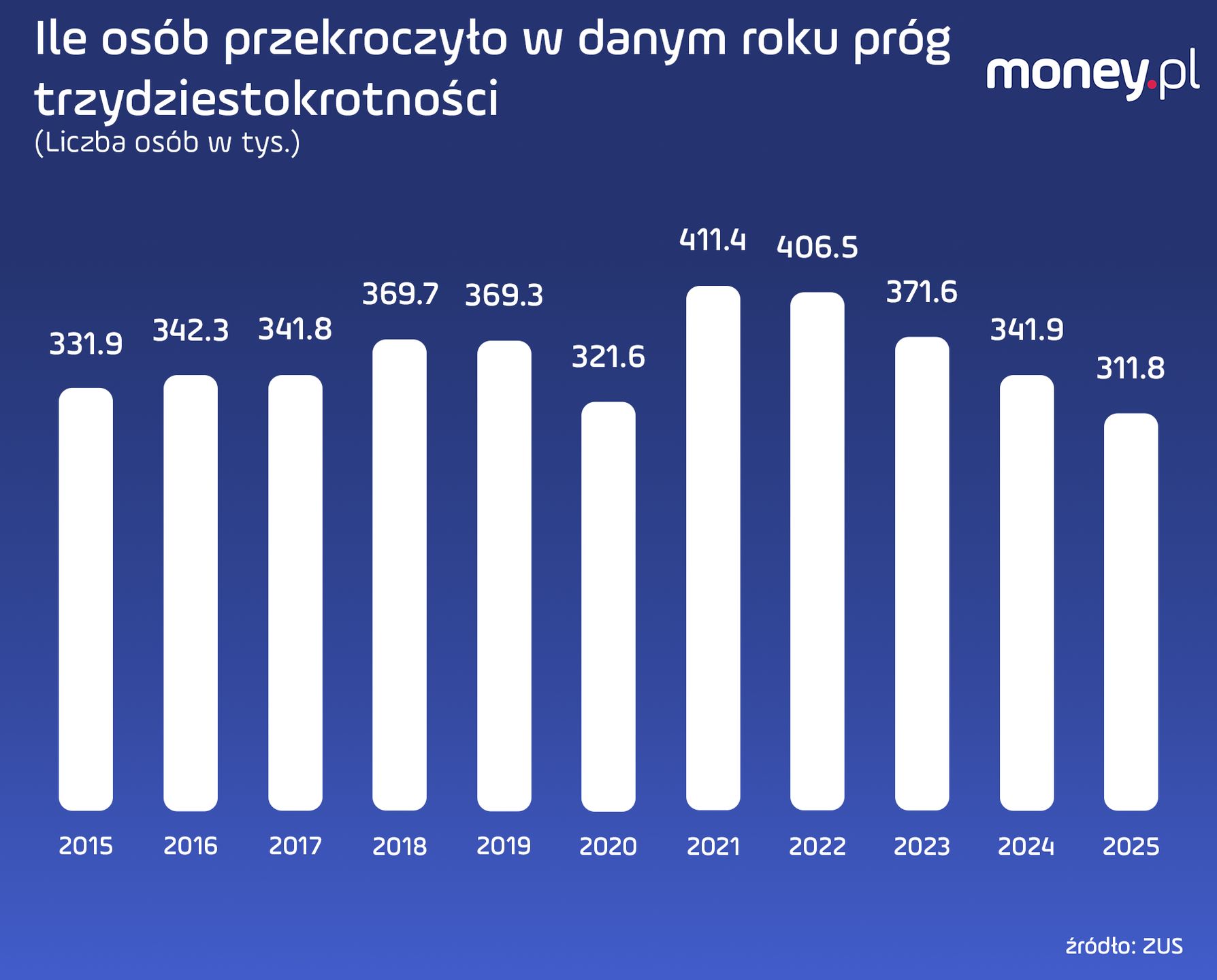 Liczba osób, które w danym roku przekroczyły limit trzydzistokro
