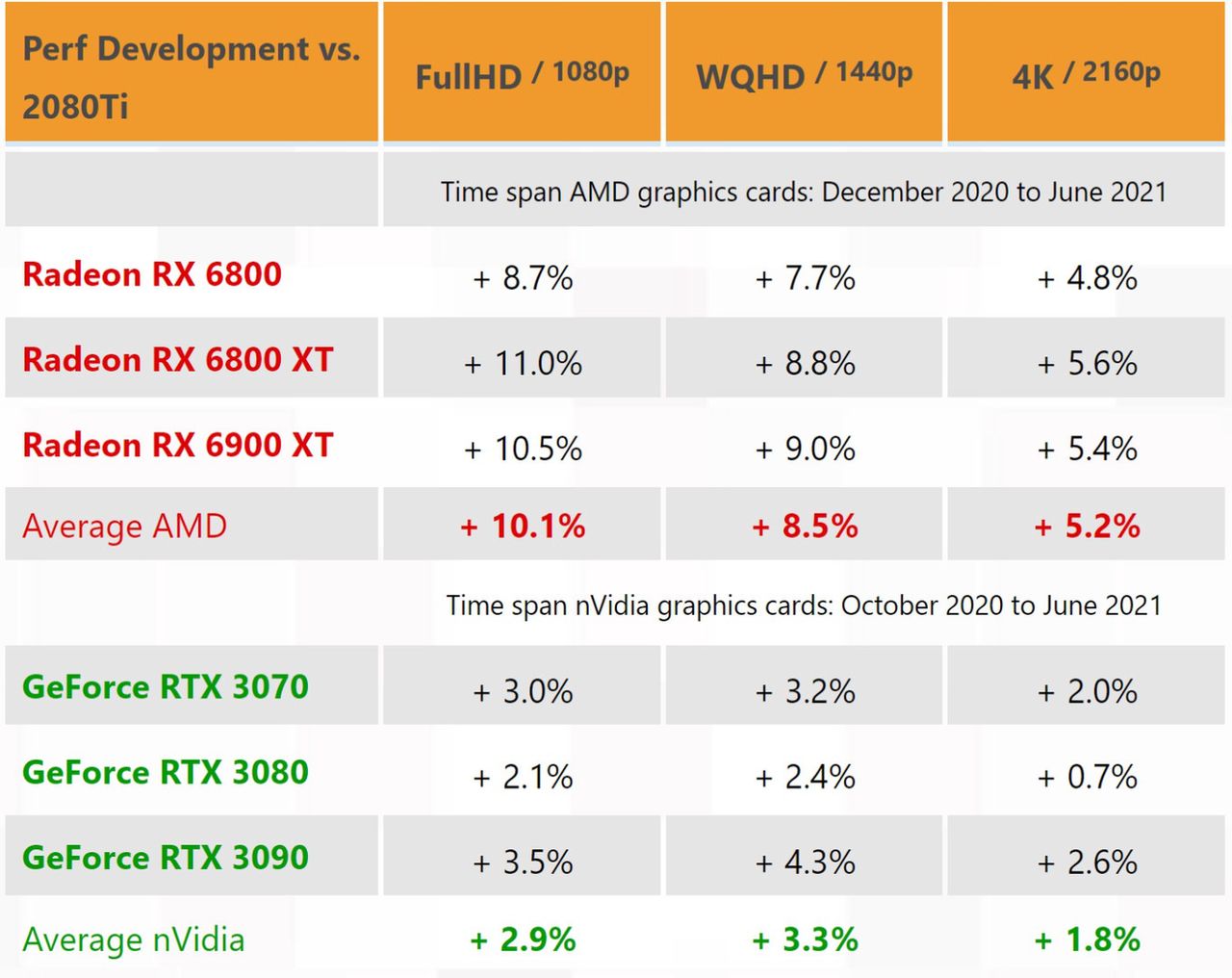 Wzrost wydajności kart z chipami Nvidia i AMD