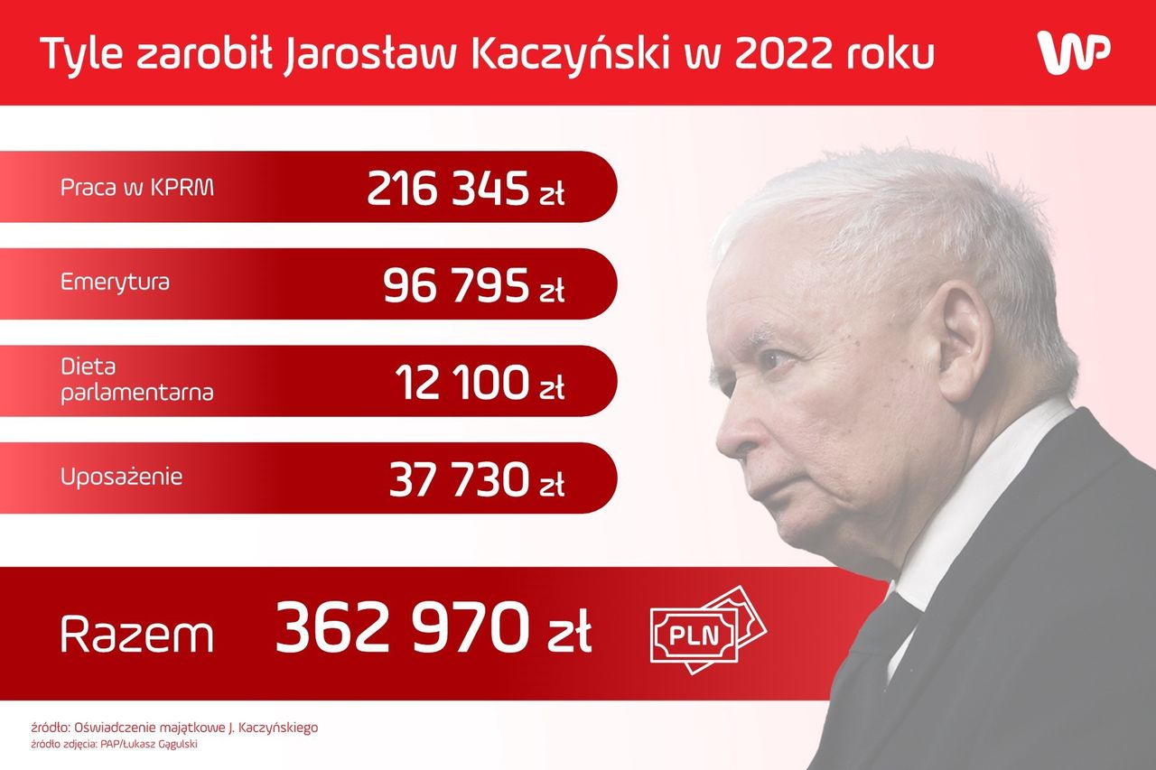 Zarobki Jarosława Kaczyńskiego w 2022 roku