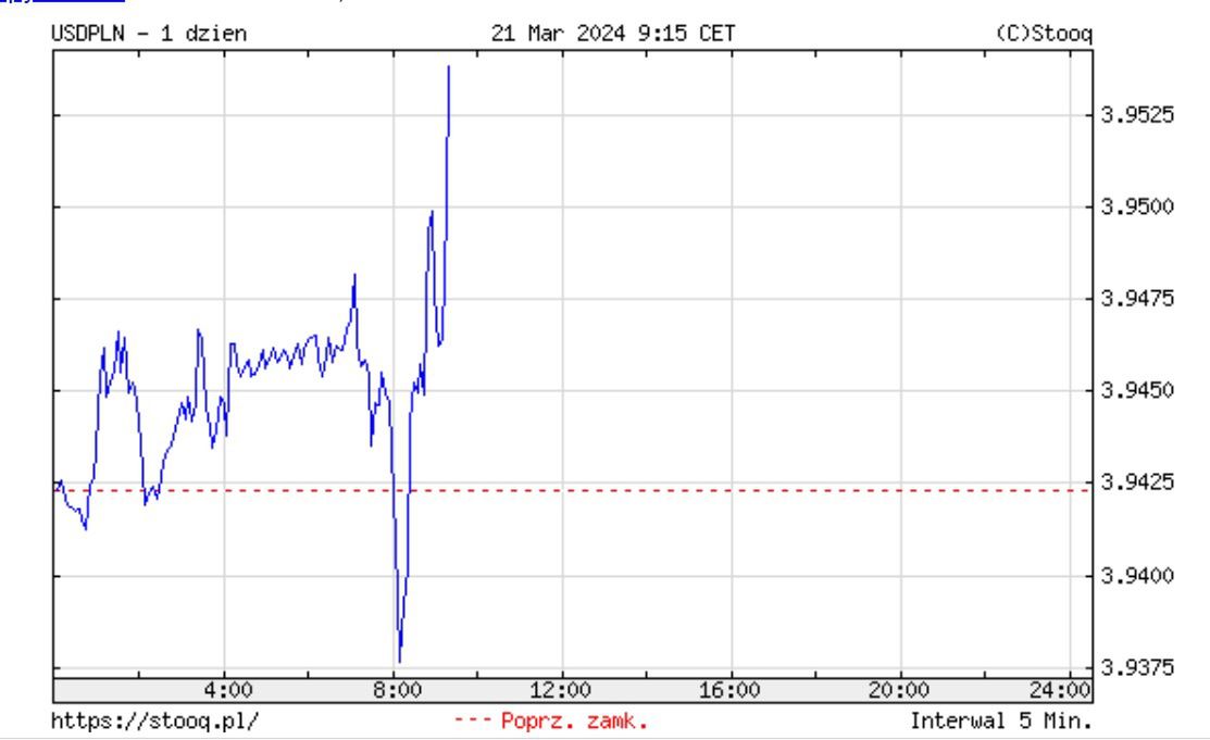 Kurs dolara względem złotego