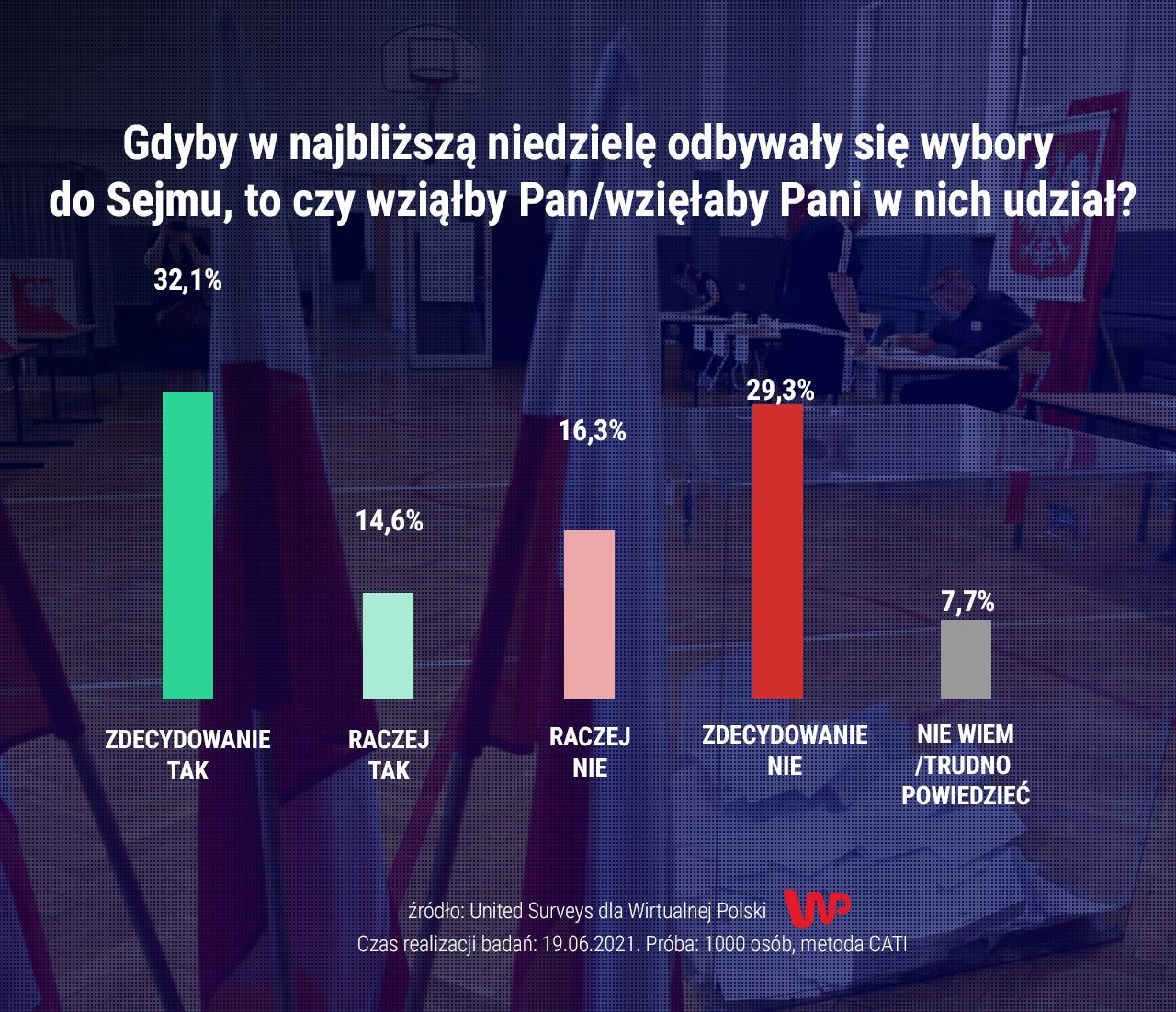 Prognozowana frekwencja według sondażu United Surveys dla Wirtualnej Polski