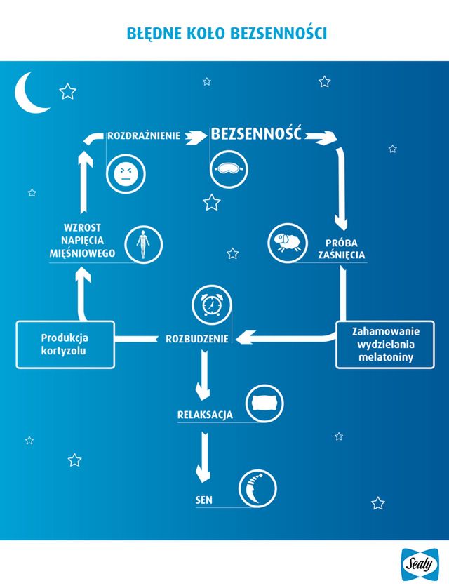 Błędne koło bezsenności