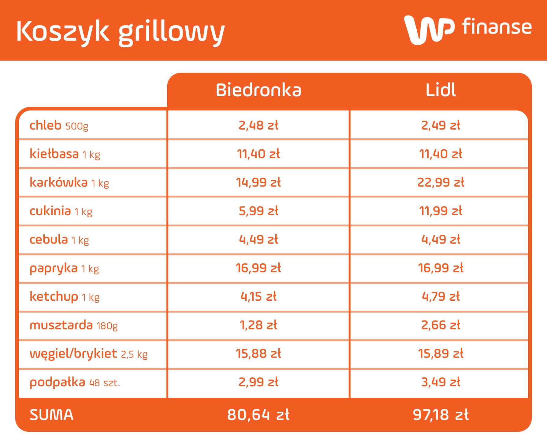 Porównanie cen przykładowych produktów na grilla