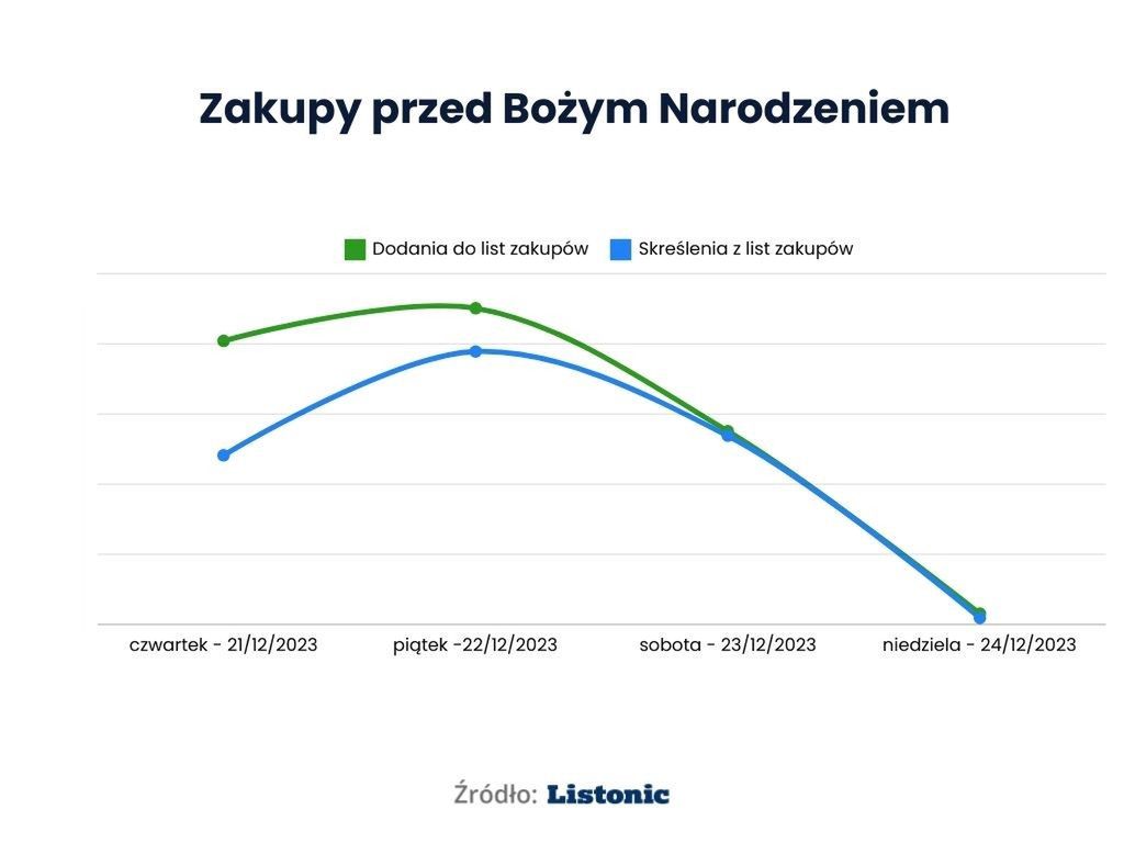 Zakupy przed Bożym Narodzeniem