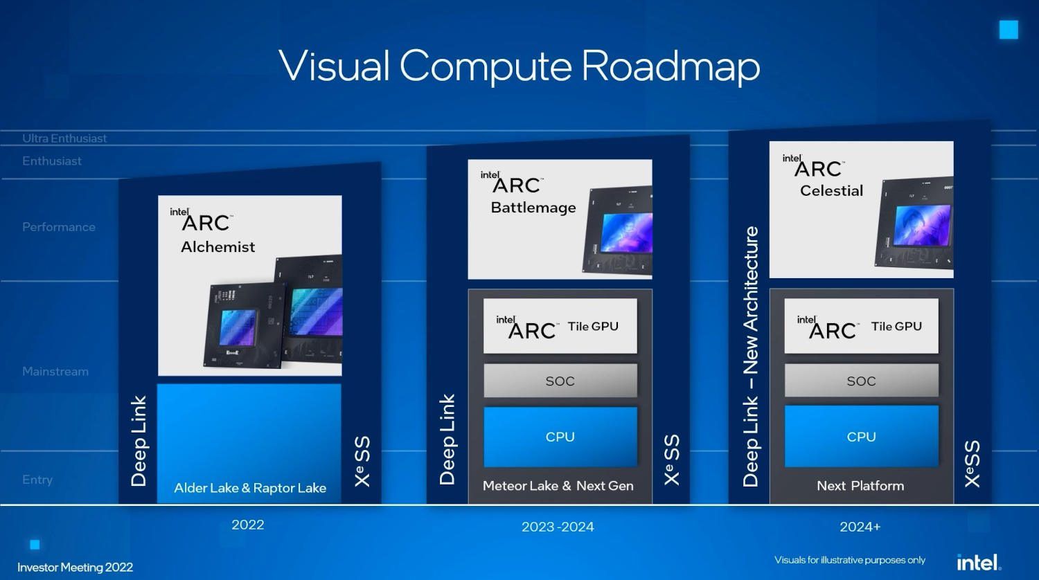 Intel Arc - podział kart graficznych