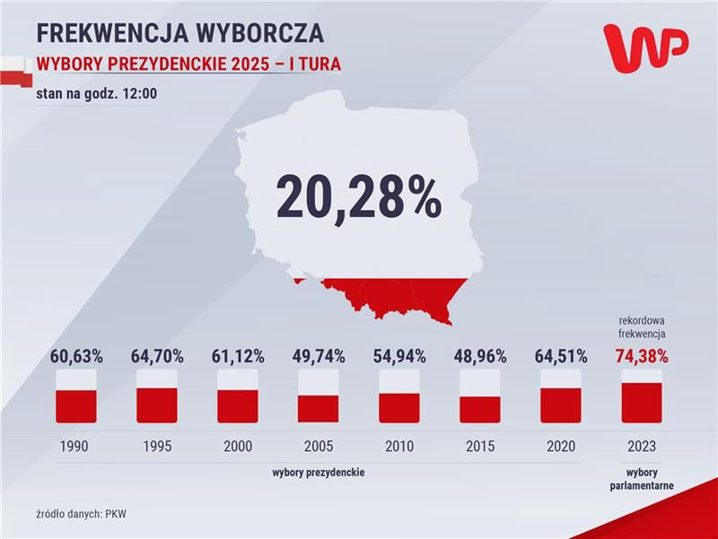Frekwencja wyborcza do godz. 12