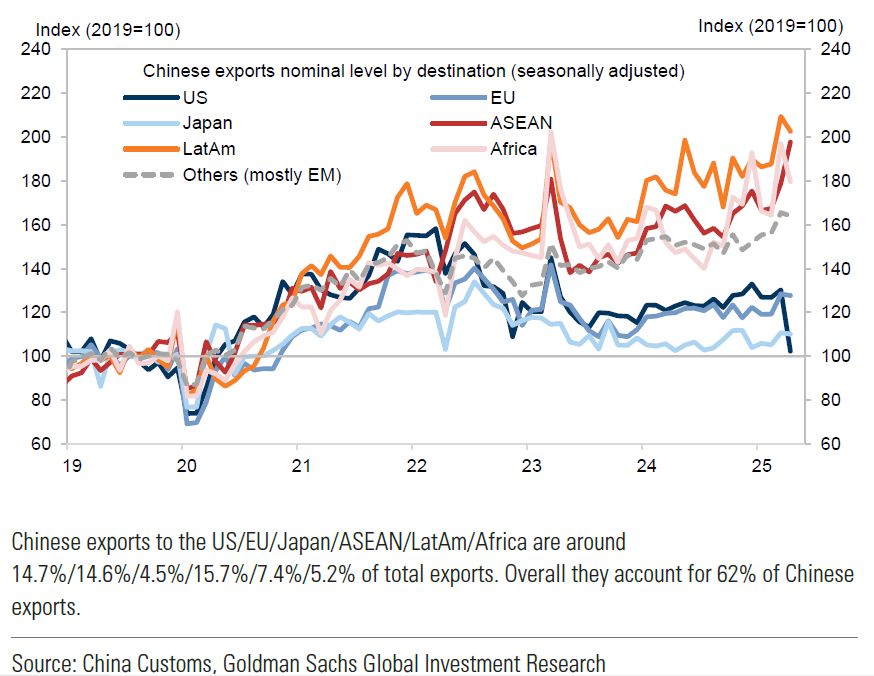 Eksport Chin do UE w tym roku szybko rośnie. Grafika pokazuje wa