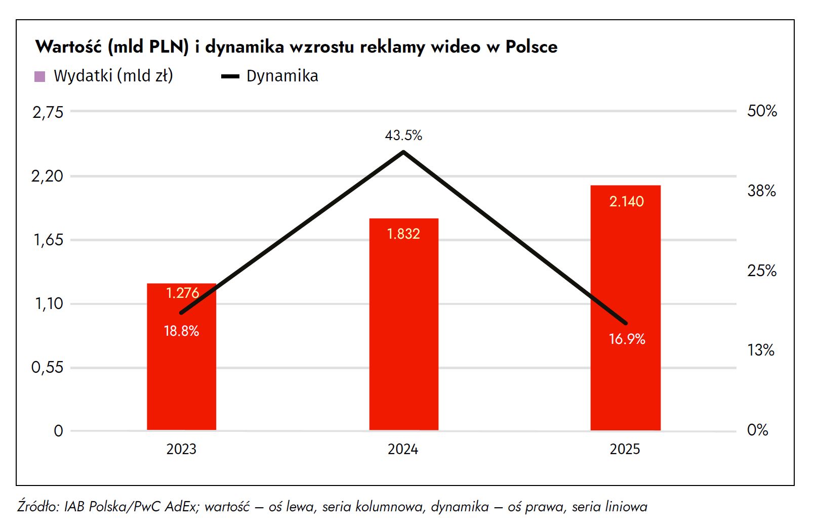 Raport Strategiczny 2025/2026 IAB Polska Internet