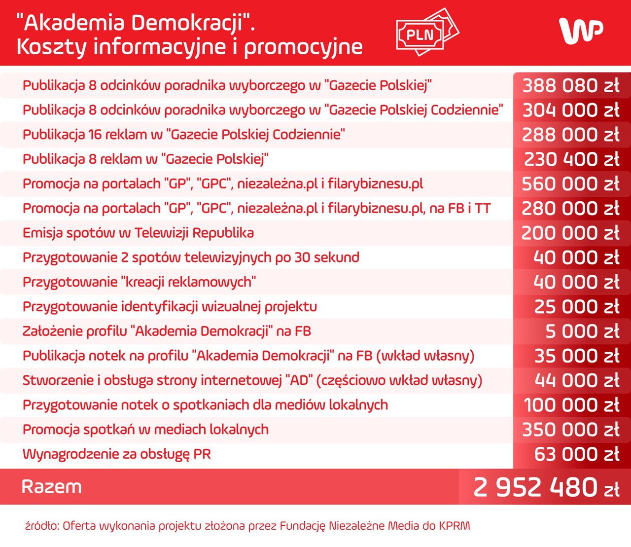 Akademia Demokracji. Koszty reklamowo-informacyjne