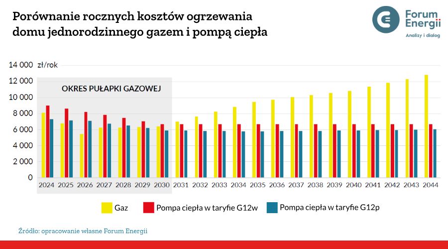 Porównanie rocznych kosztów ogrzewania domu jednorodzinnego gazem i pompą ciepła