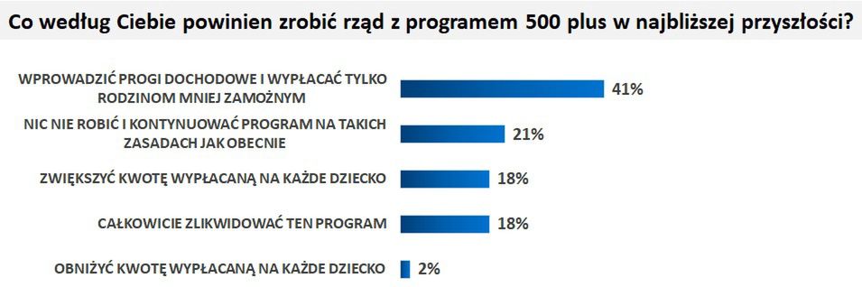 Jakich zmian oczekują Polacy?