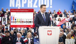 Sondaż jak zimny prysznic. Sztab Trzaskowskiego zaleca spokój. KO ma plan