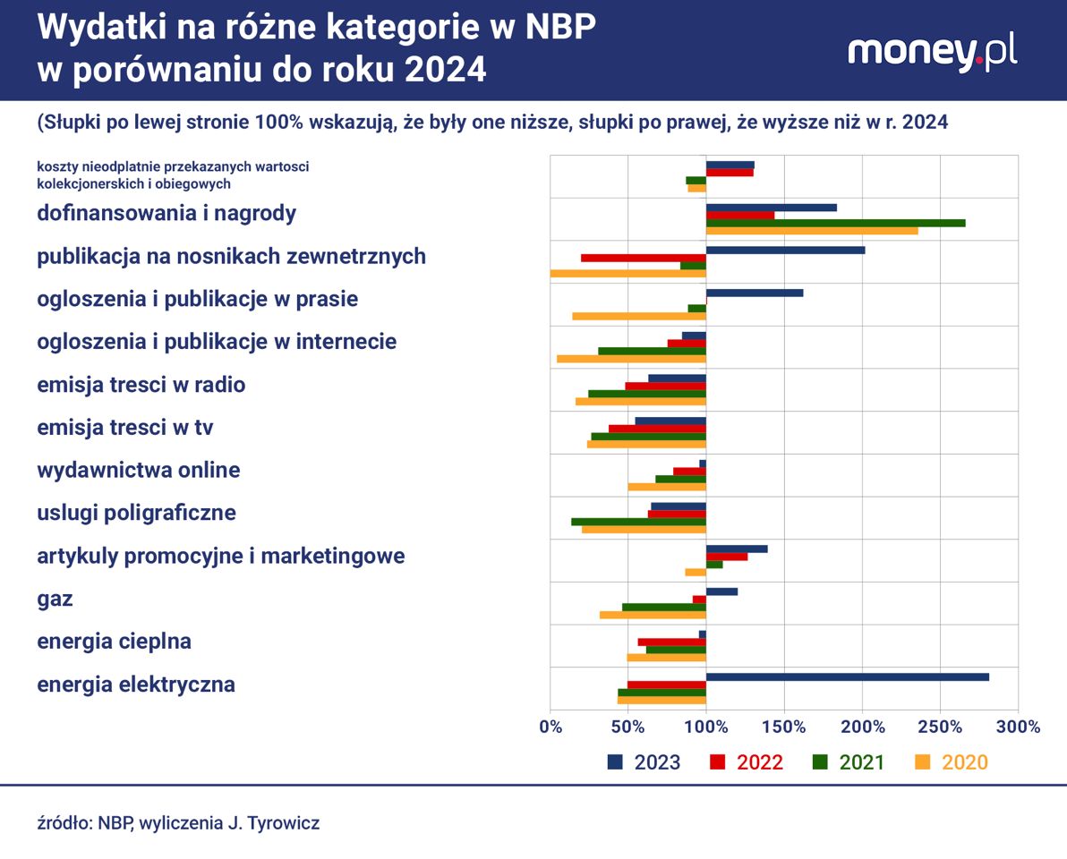 Wydatki na różne kategorie w NBP