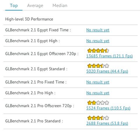 Wyniki GLBenchmark Egypt 720 Offscreen nadchodzącego smartfona HTC