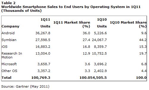 Gartner: Android dominuje, Windows Phone rozczarowuje 3