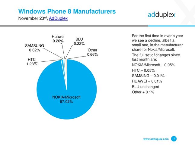 Udziały poszczególnych producentów na Windows Phone