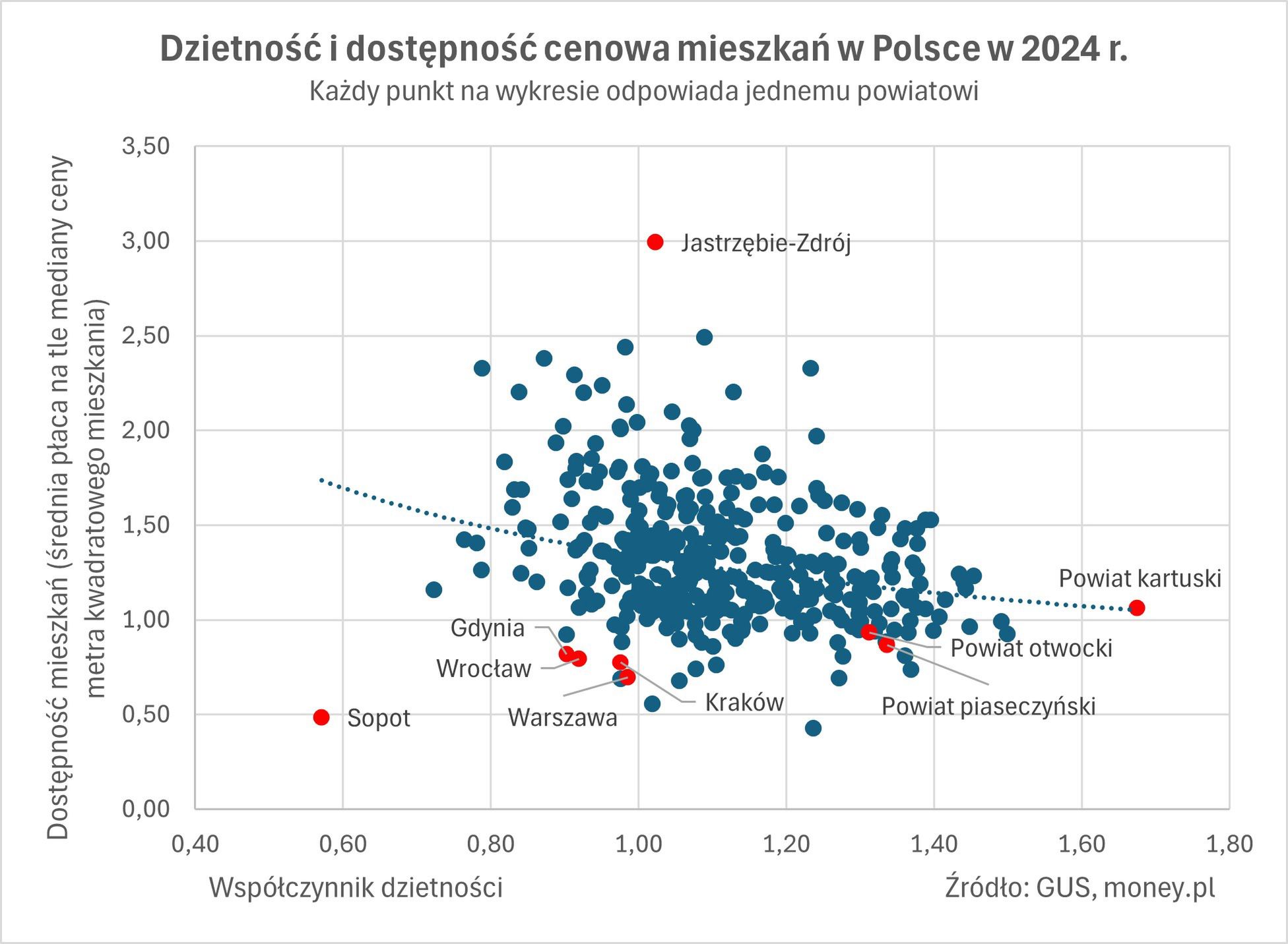Wysokie płace relatywnie do ceny mieszkań nie są przepisem na wy