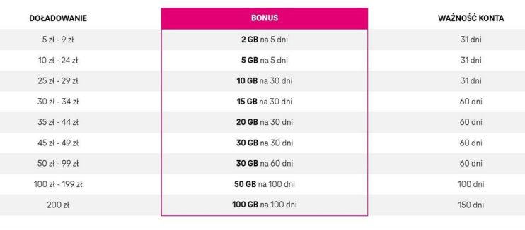 Dwa razy więcej gigabajtów w T-Mobile