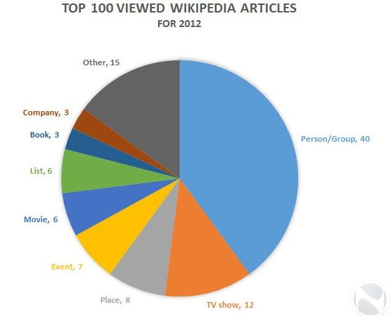 Wikipedia Top-100 kategorie