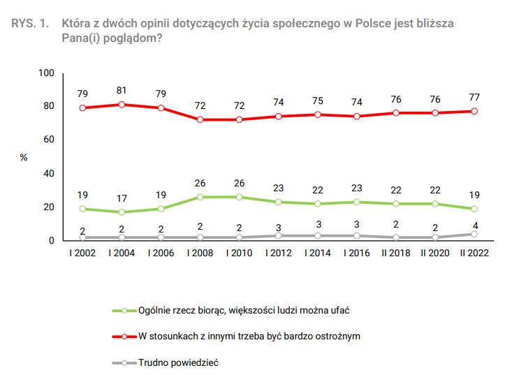 Zaufanie społeczne ma w Polsce ujemne wartości.