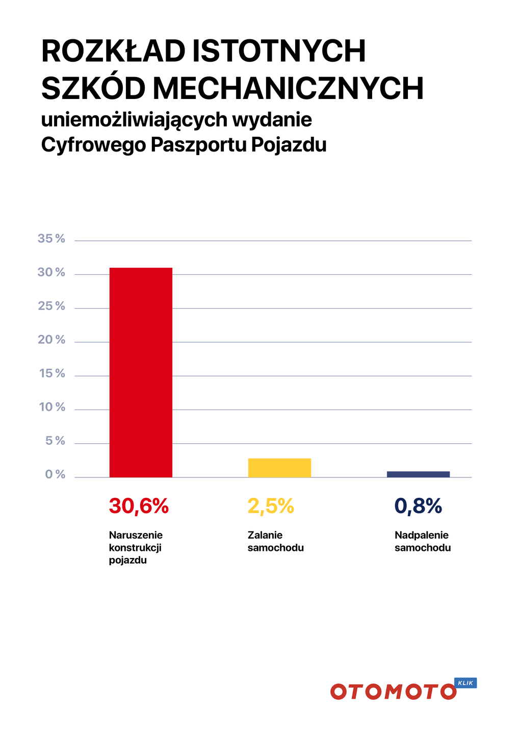 Rozkład istotnych szkód mechanicznych