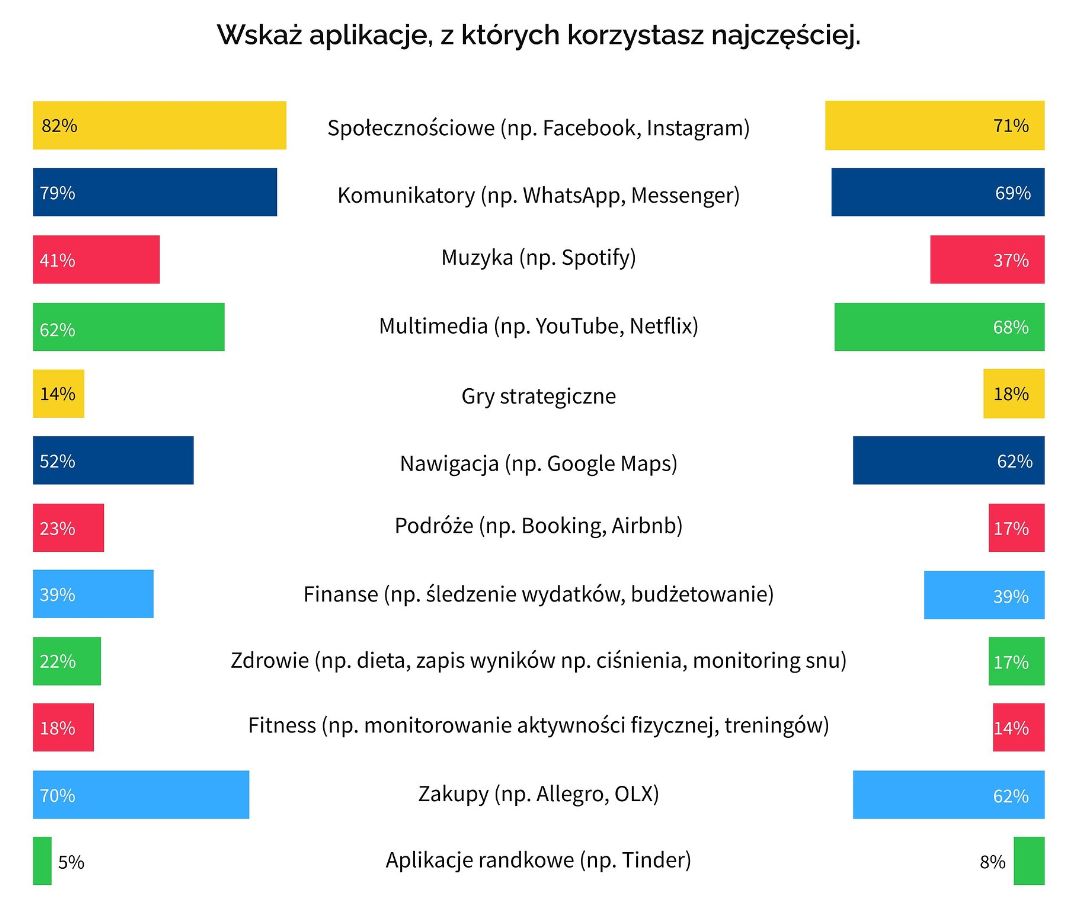 Fragment infografiki (po lewej - odpowiedzi kobiet, po prawej - mężczyzn)