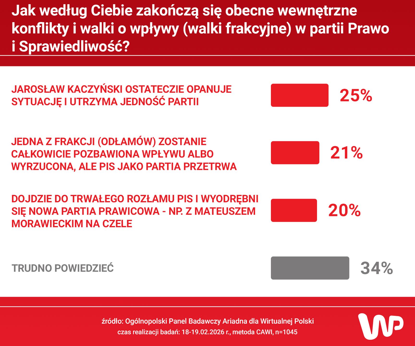 Wyniki badania ws. PiS